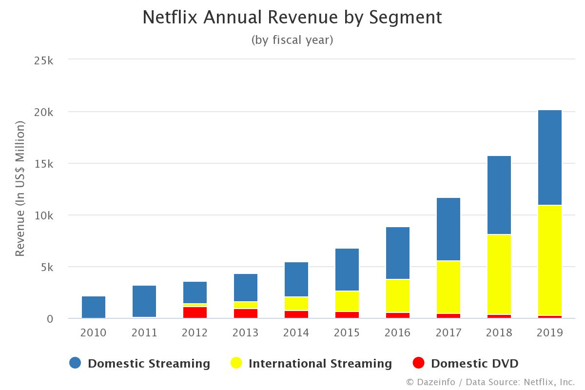 How Does Netflix Make Money? Plans & Revenue Streams