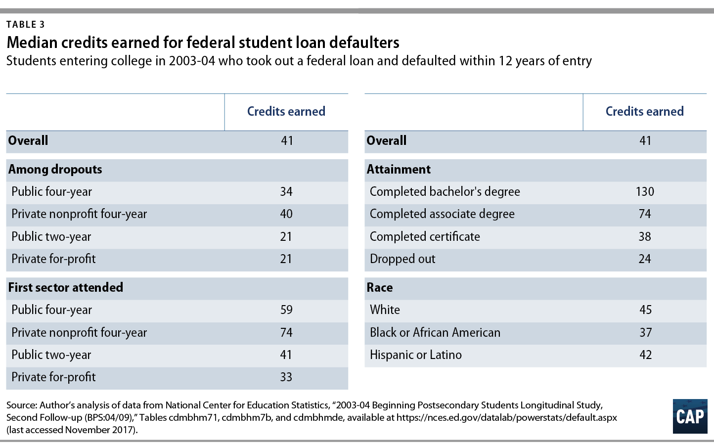 Who Are Student Loan Defaulters? Center for American Progress