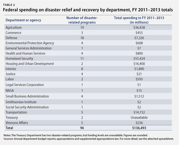 Disastrous Spending Federal DisasterRelief Expenditures Rise amid