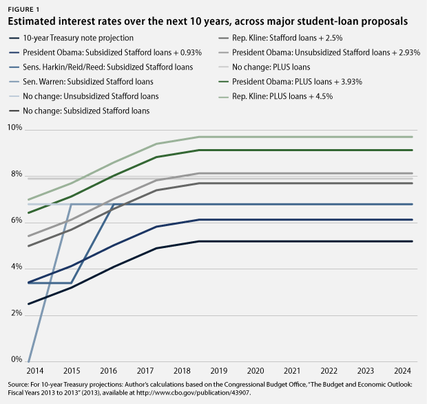 Proposals to Bring StudentLoan Interest Rates Under Control Center