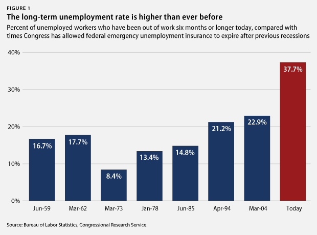 5 Reasons Congress Must Extend Unemployment Insurance Center for