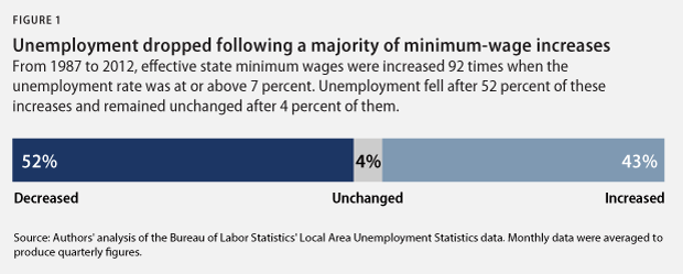 Evidence Shows Increasing the Minimum Wage Is No Threat to