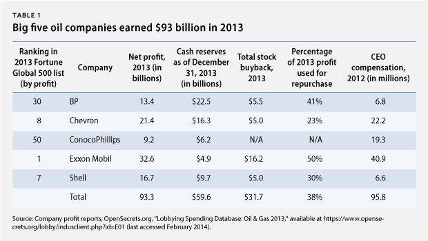 With Only 93 Billion in Profits, the Big Five Oil Companies Demand to