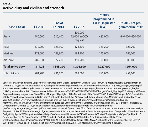 A User’s Guide to the Fiscal Year 2015 Defense Budget Center for