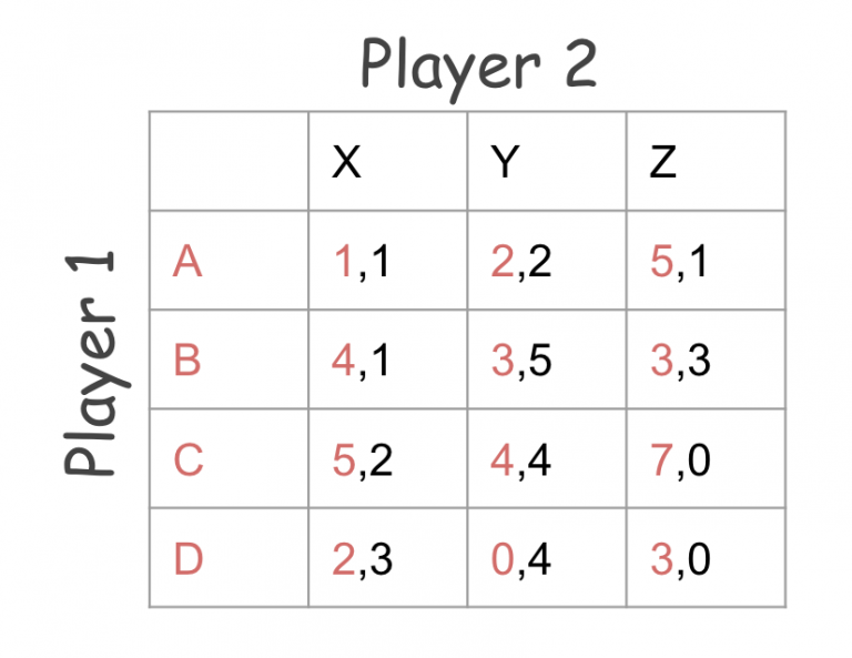 Game Theory 101 Decision Making using Normal Form Games