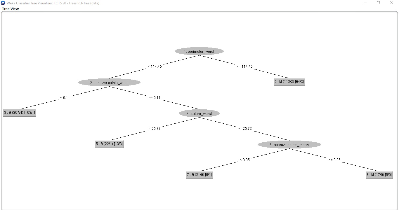 Build a Decision Tree in Minutes using Weka (No Coding Required!) Iotica