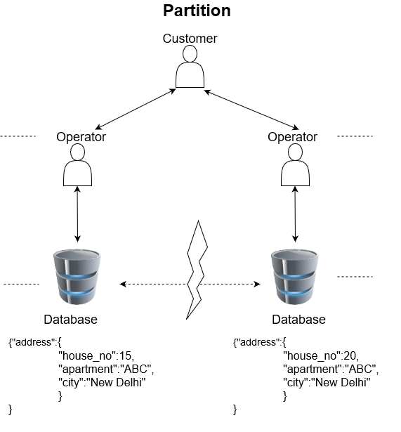 CAP Theorem and Distributed Database Systems for Data Engineering