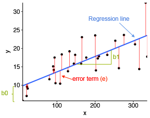 Linear Regression | Introduction to Linear Regression for Data Science