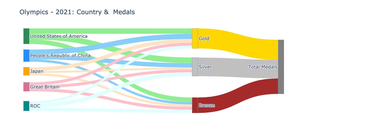 Visualization with Sankey Diagram - Analytics Vidhya