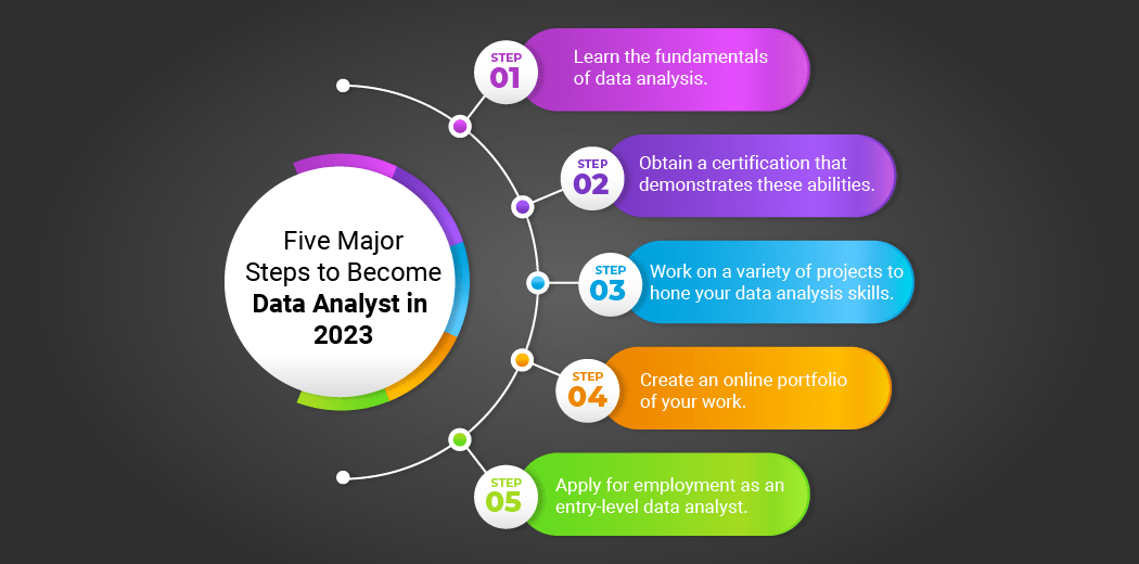 StepbyStep Guide to a Data Analyst in 2023