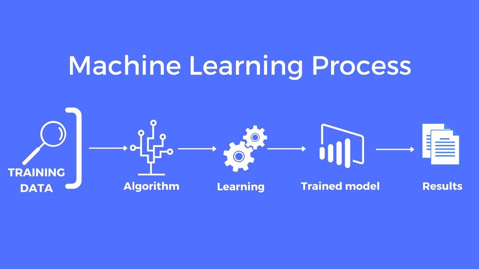 How Long Does It Take to Learn Machine Learning?