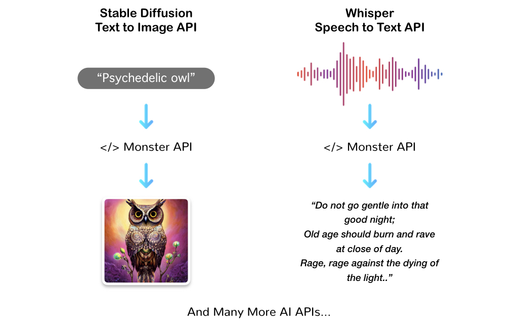 Monster API Simplifies Open Source Model Tuning and Deployment