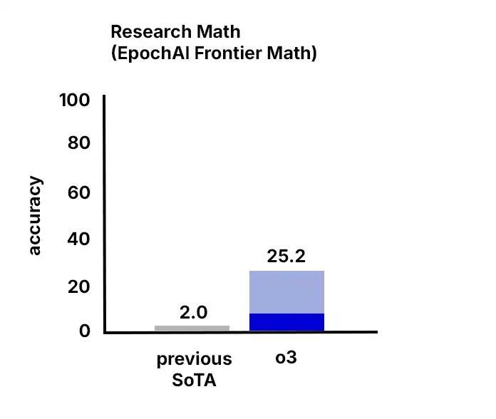 FrontierMath 基準測試