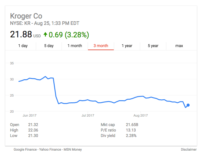 Kroger Stock Plunges 8 Percent On News of Amazon's Whole Foods Strategy
