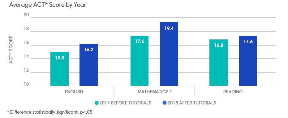 Preparing Students for the ACT®