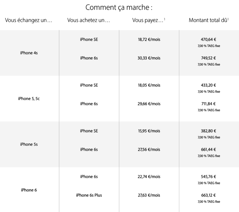Apple lance un programme de reprise pour l'iPhone