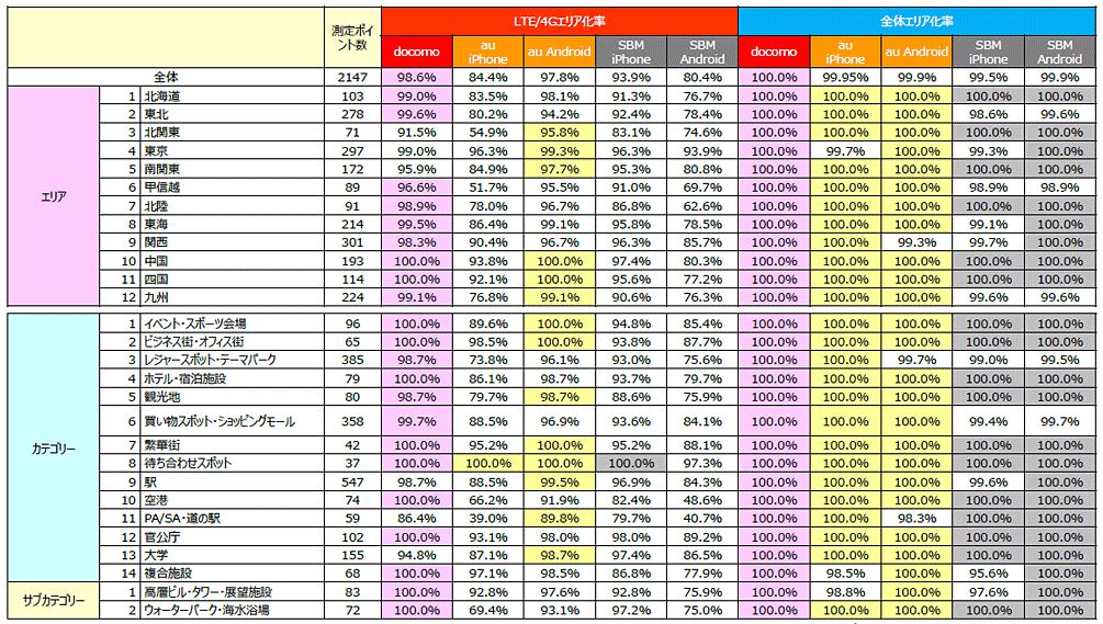 ドコモとAndroid端末が強い、LTEエリア化率・通信速度の全国1,800か所大規模調査 アプリオ