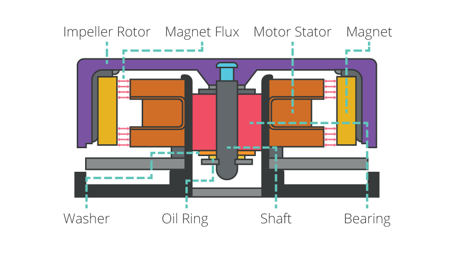 Case Fan Bearing Types Differences And Comparison