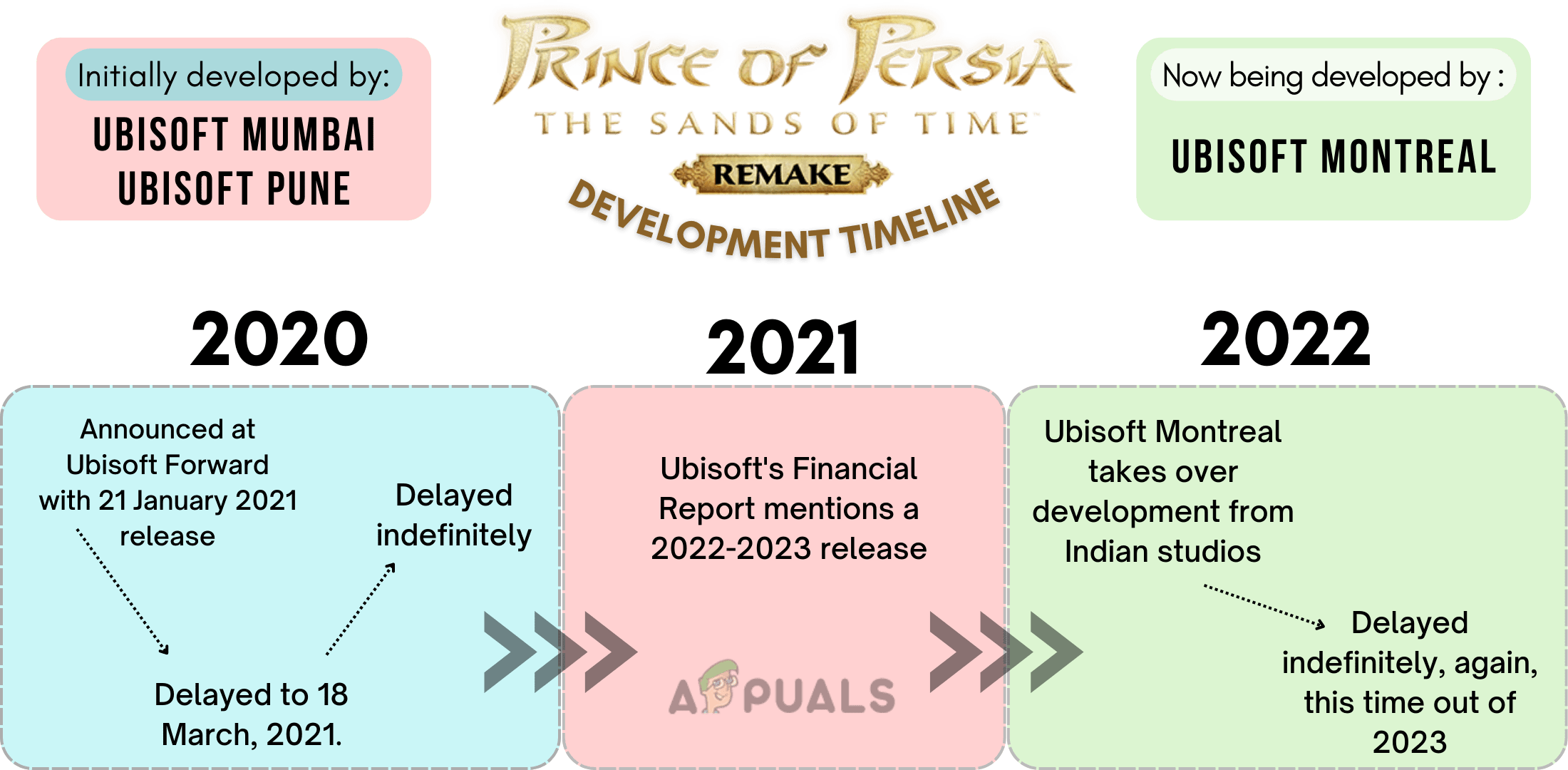 out of time 2023 Prince Of Persia: The Sands Of Times Remake Has Been Delayed Once Again, This Time Out Of 2023 - Appuals.com