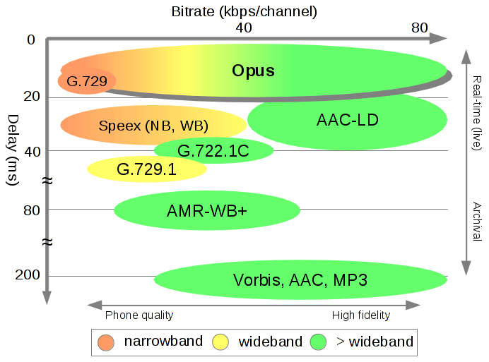 Newly standardized Opus audio codec fills every role from online chat to music Ars Technica