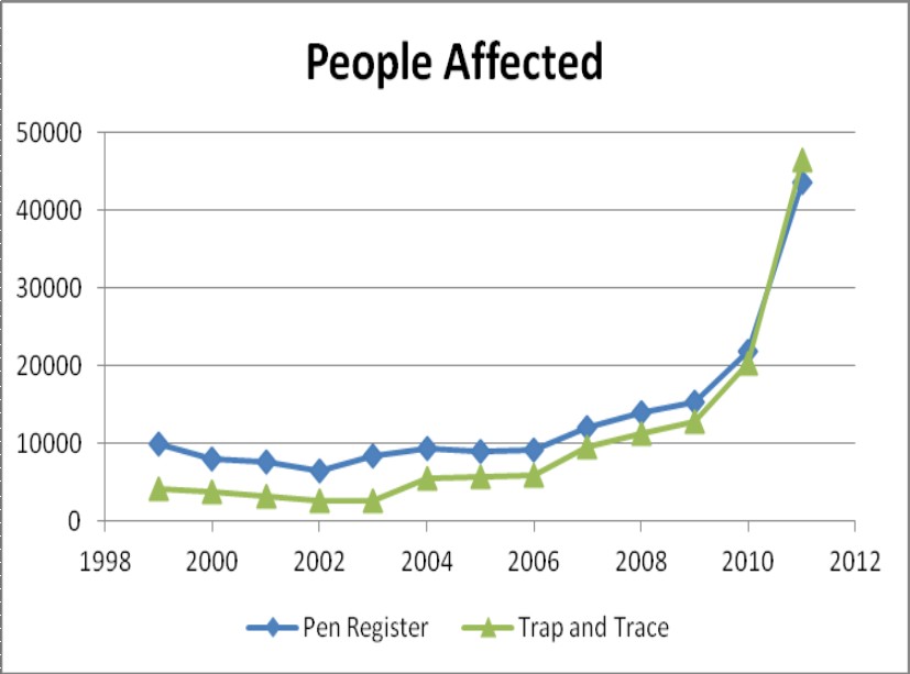 ACLU forces government to reveal skyrocketing surveillance stats Ars