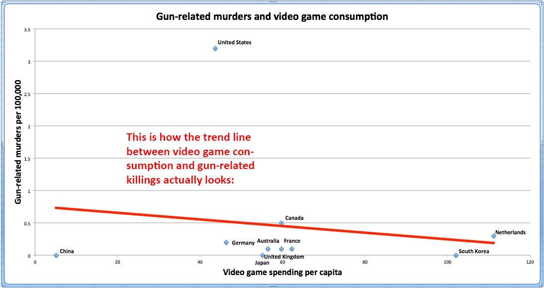Data helps rebut the “violent video games cause shootings