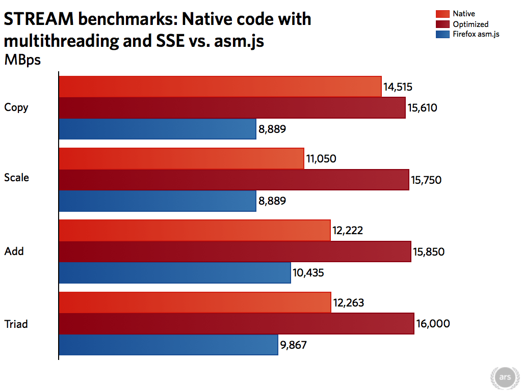 Surprise! Mozilla can produce nearnative performance on the Ars
