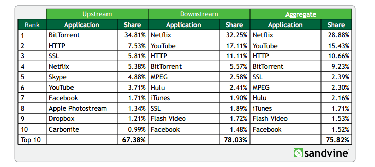 Why YouTube buffers The secret deals that make—and video