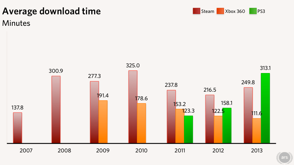 Is downloadable game size increasing faster than broadband speeds