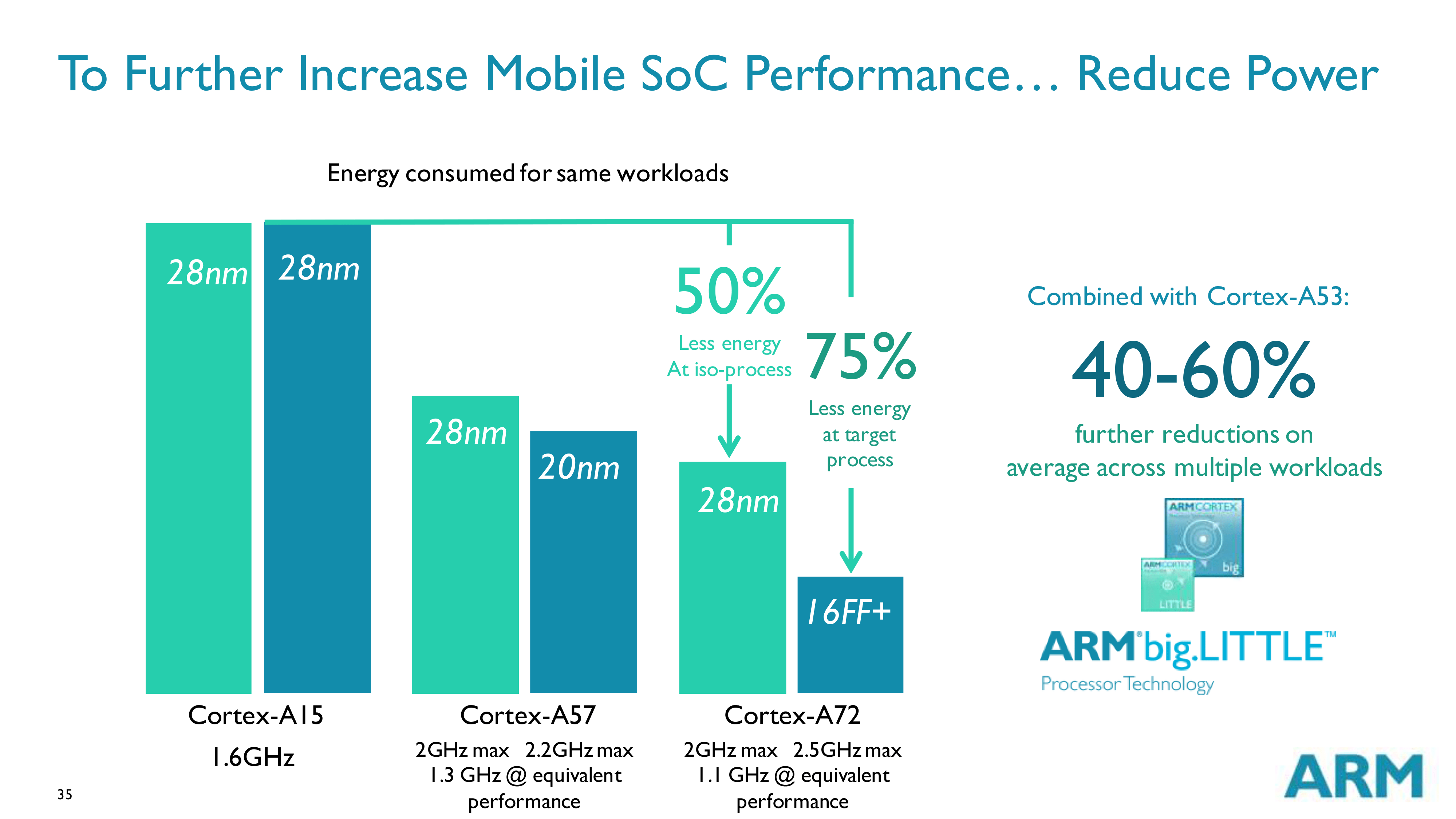 ARM details its new highend CPU core, Cortex A72 Ars Technica