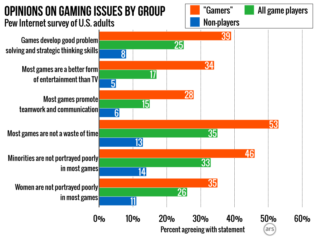 Survey “Gamers” are poorer, more male, less white than