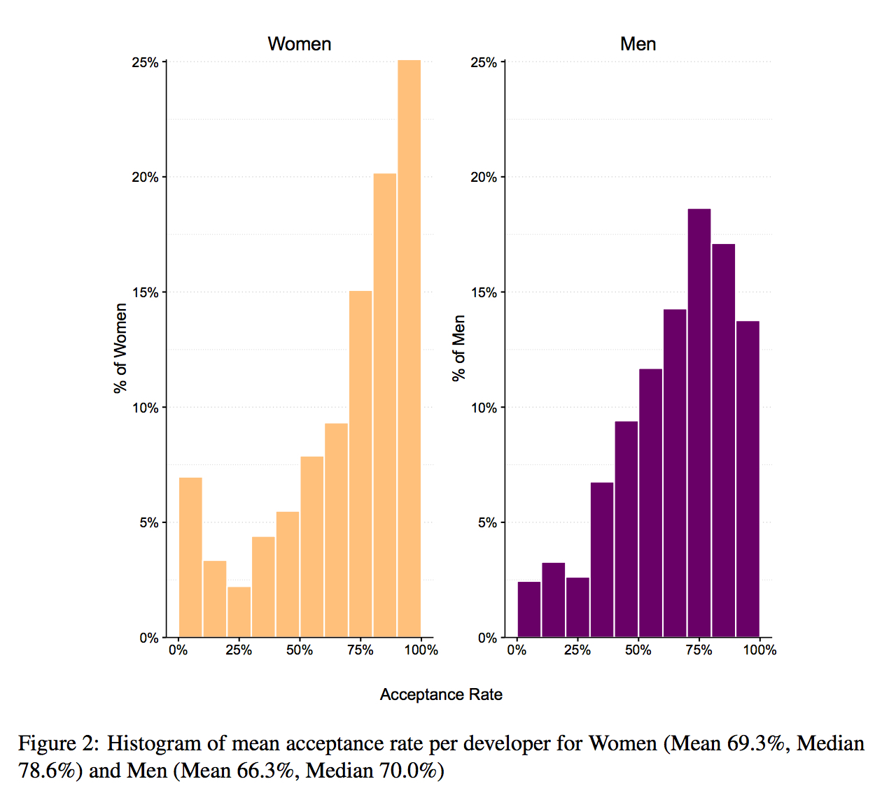 Data analysis of GitHub contributions reveals unexpected gender bias