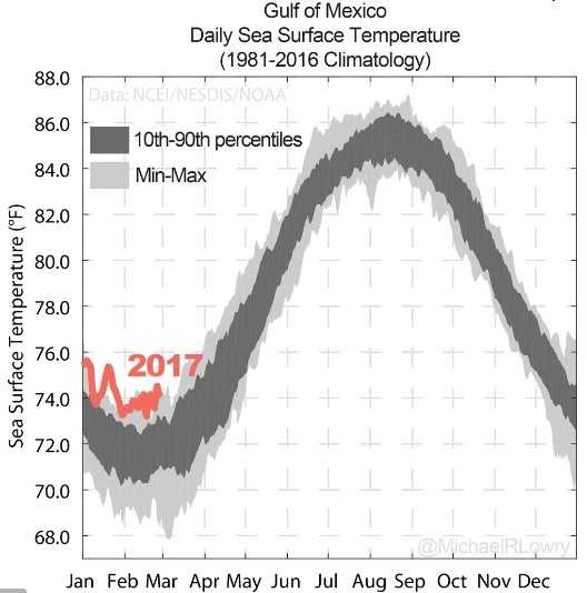 Galveston Water Temperature In March