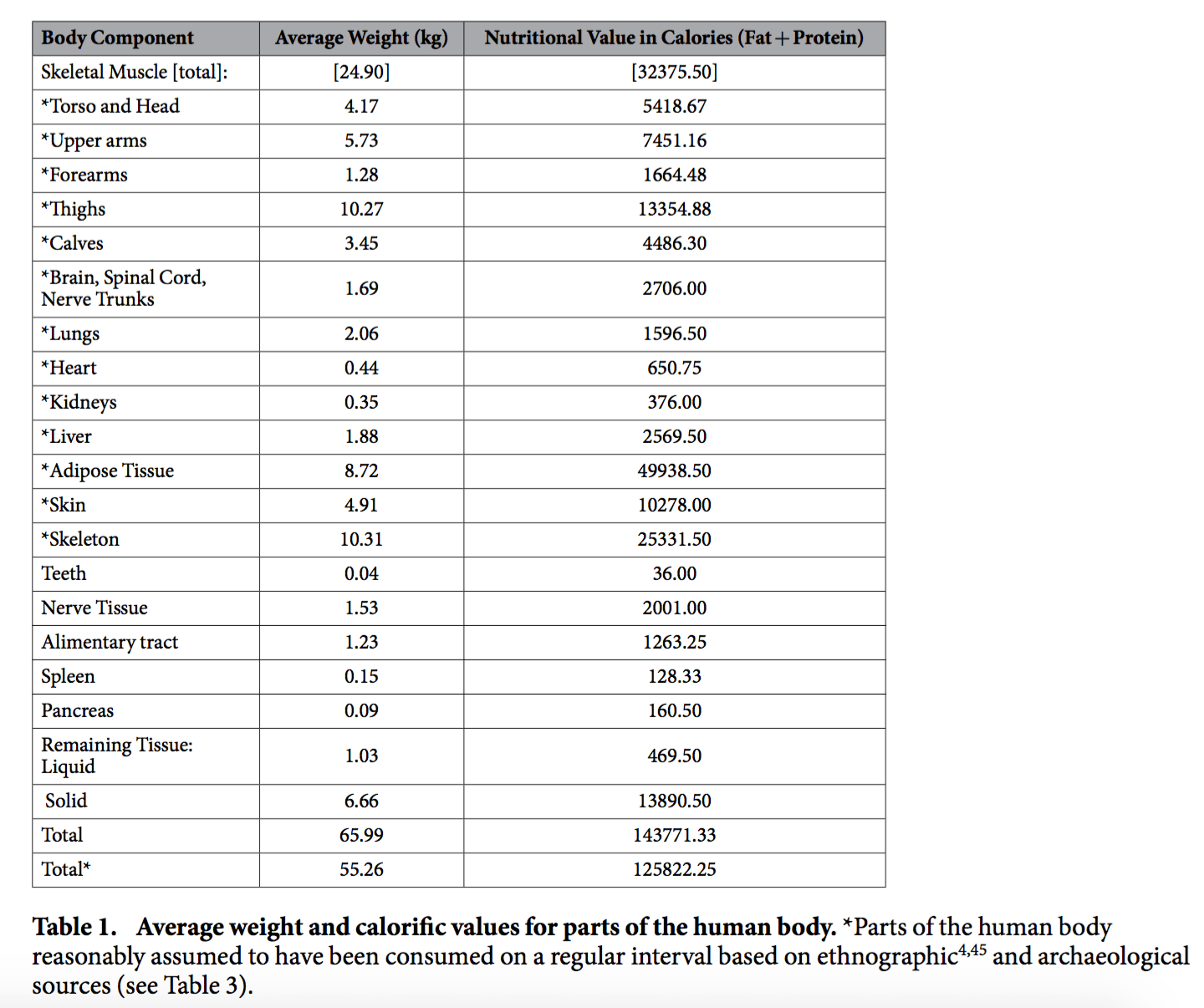For cannibals, here’s the caloric content of humans—it’s just meh Ars
