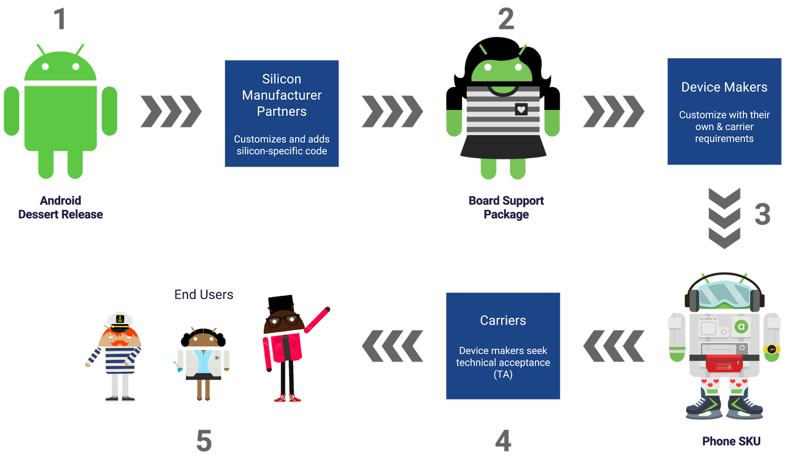 Android execs get technical talking updates, Project Treble, Linux, and