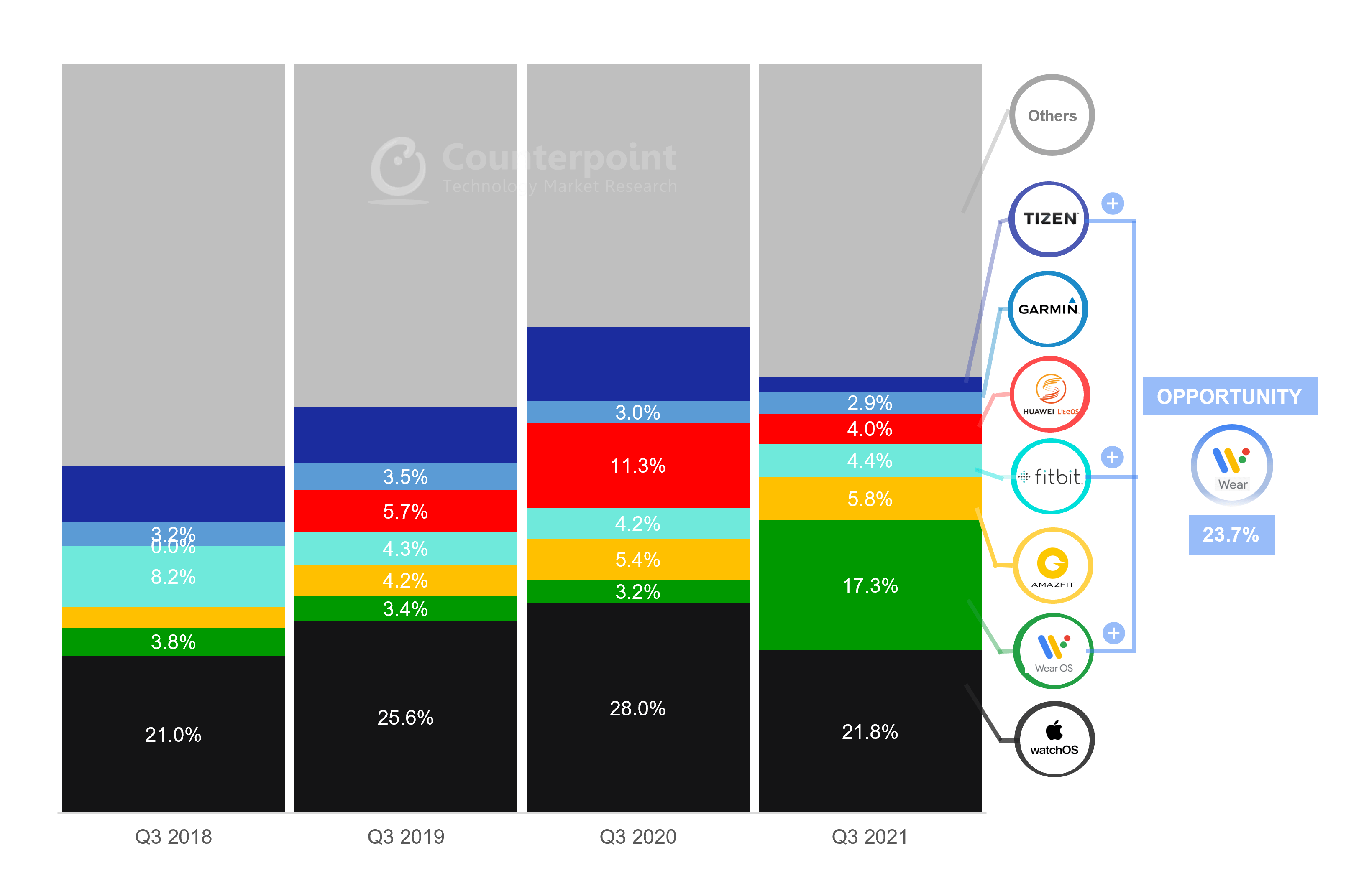 Wear OS shoots up the marketshare charts, now in striking distance of