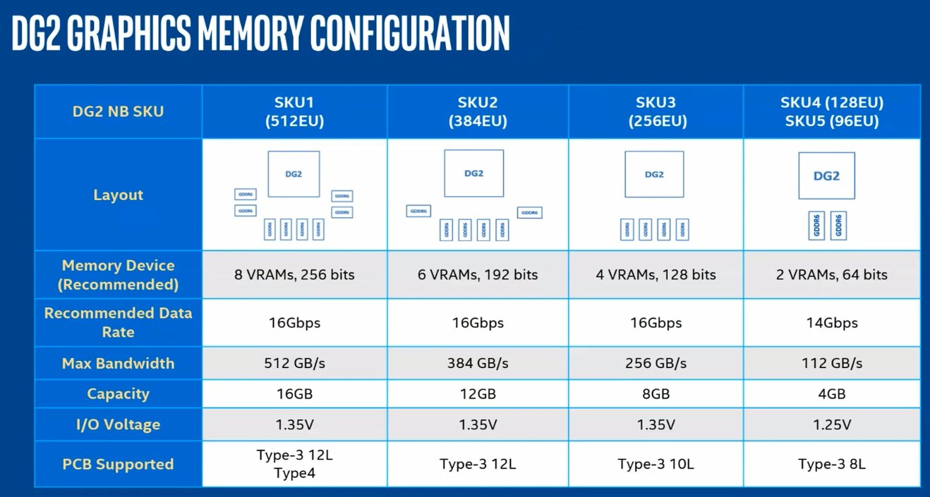 Latest Intel Arc GPU leaks 3070 Tiish speeds, 5 different options for
