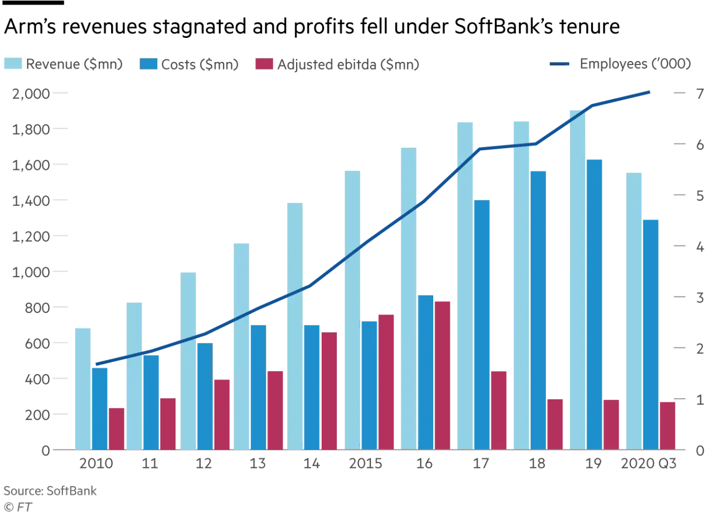 How SoftBank’s costly bet on the of things” backfired at Arm