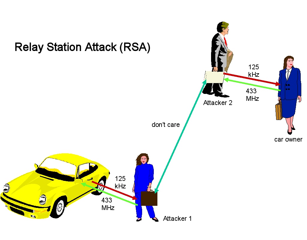 Key Fob Relay Attack Prevention at Paul Hoose blog