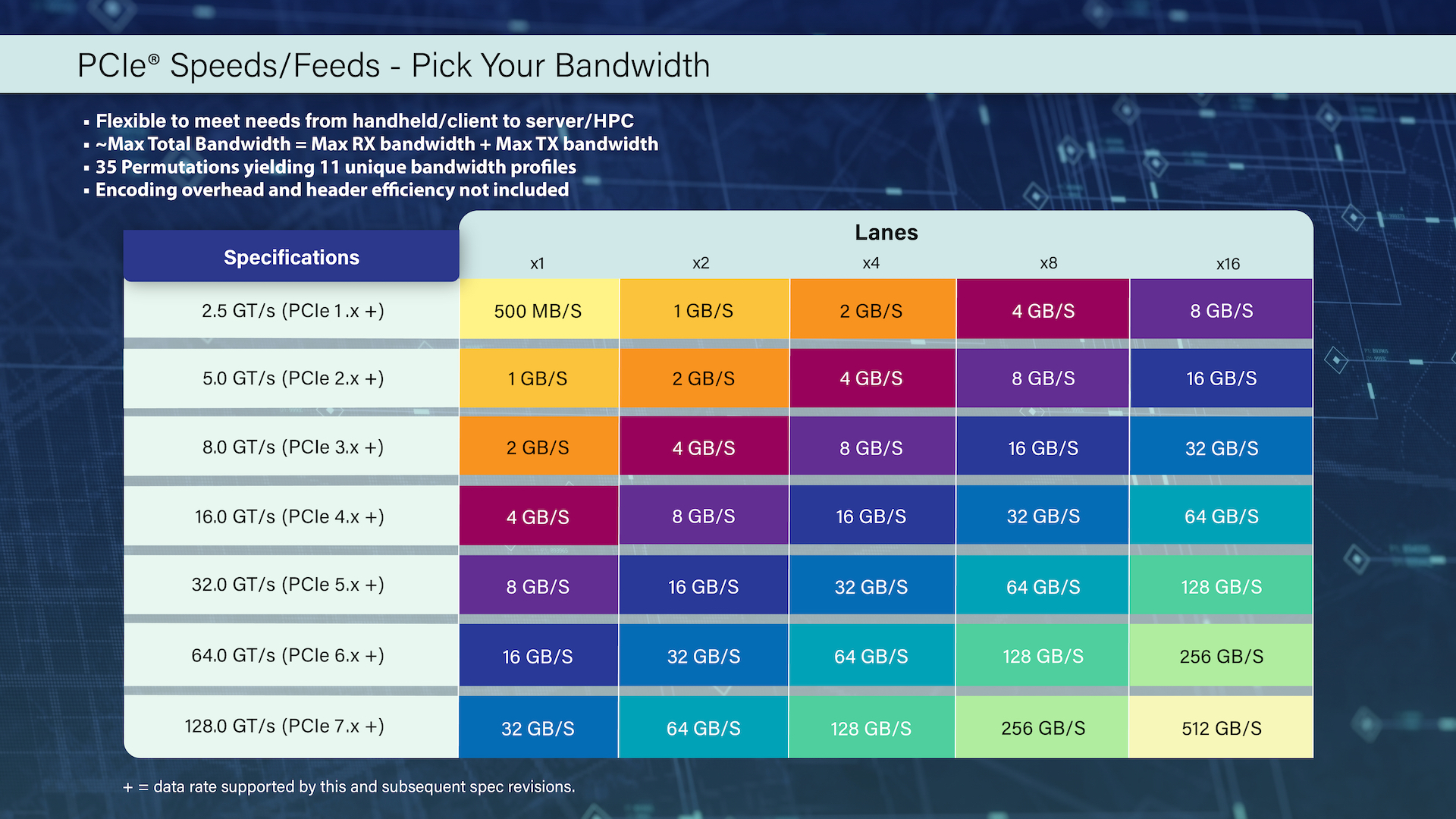 PCI Express 7.0 standard provides eight times the bandwidth of today’s