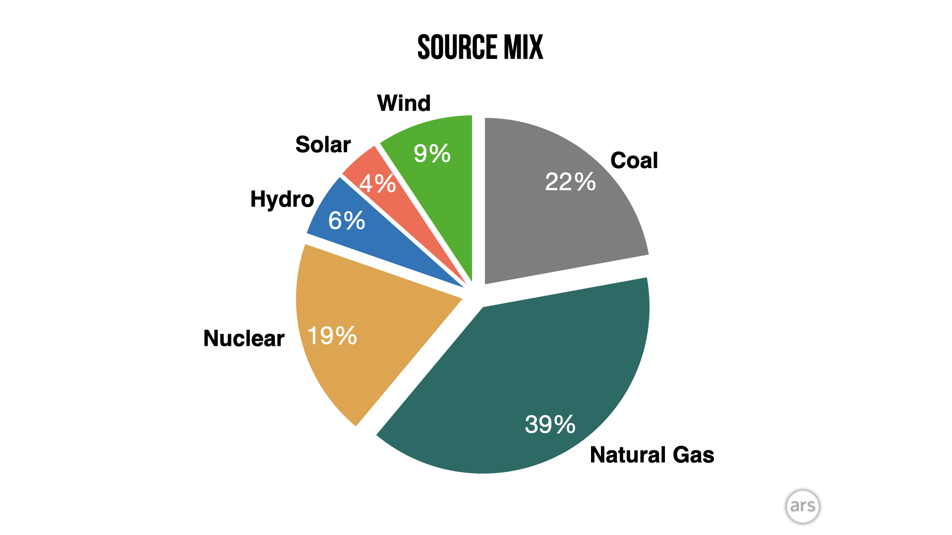 Growth of renewables puts them on par with nuclear in US Ars Technica