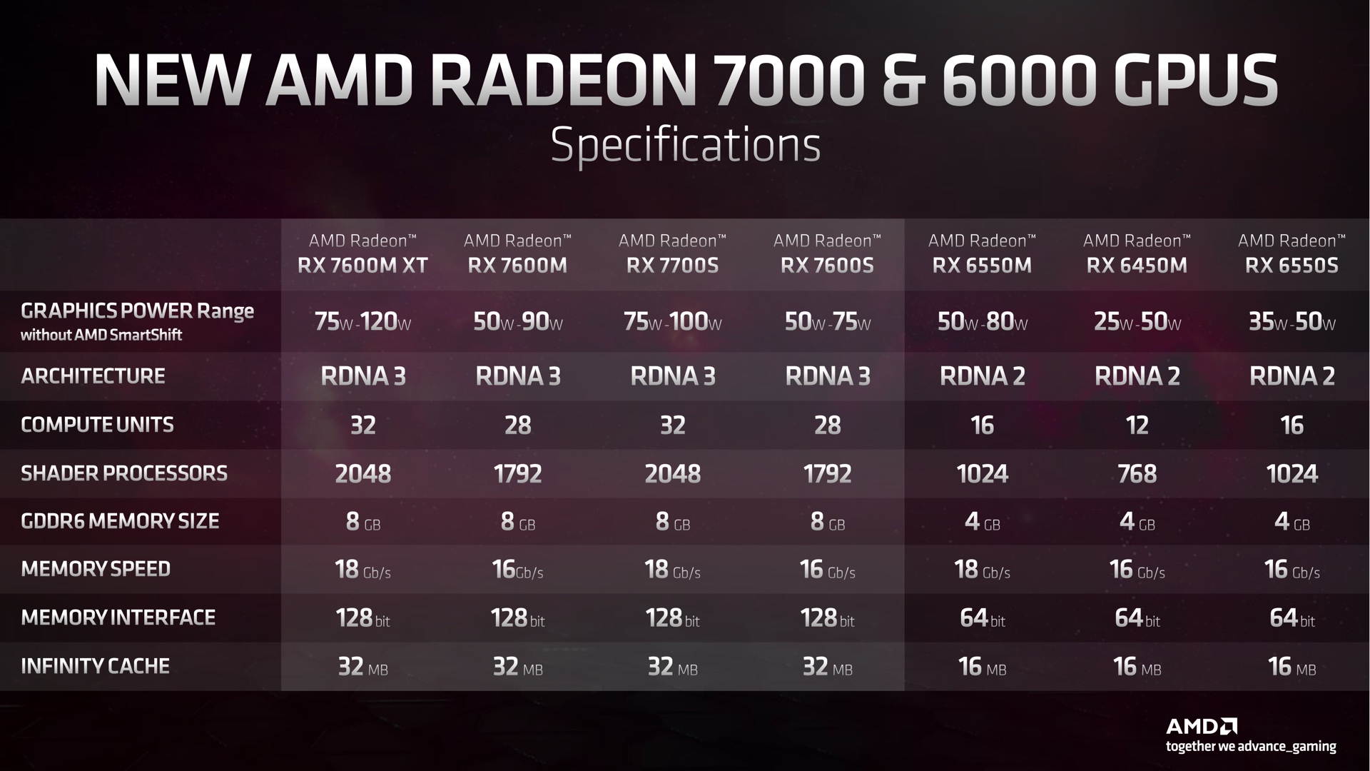 AMD’s new RDNA 3 GPUs will compete with Nvidia for midrange gaming