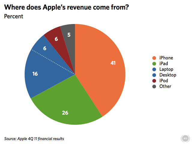 Despite record Mac sales, 70 of Apple’s revenue comes from iOS Ars