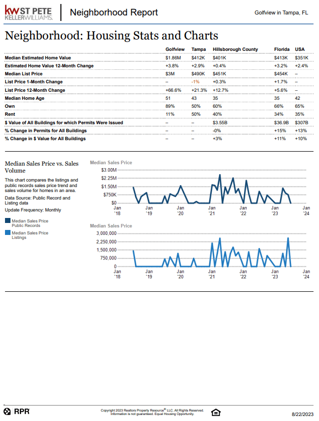 Golfview Homes For Sale Ashlar