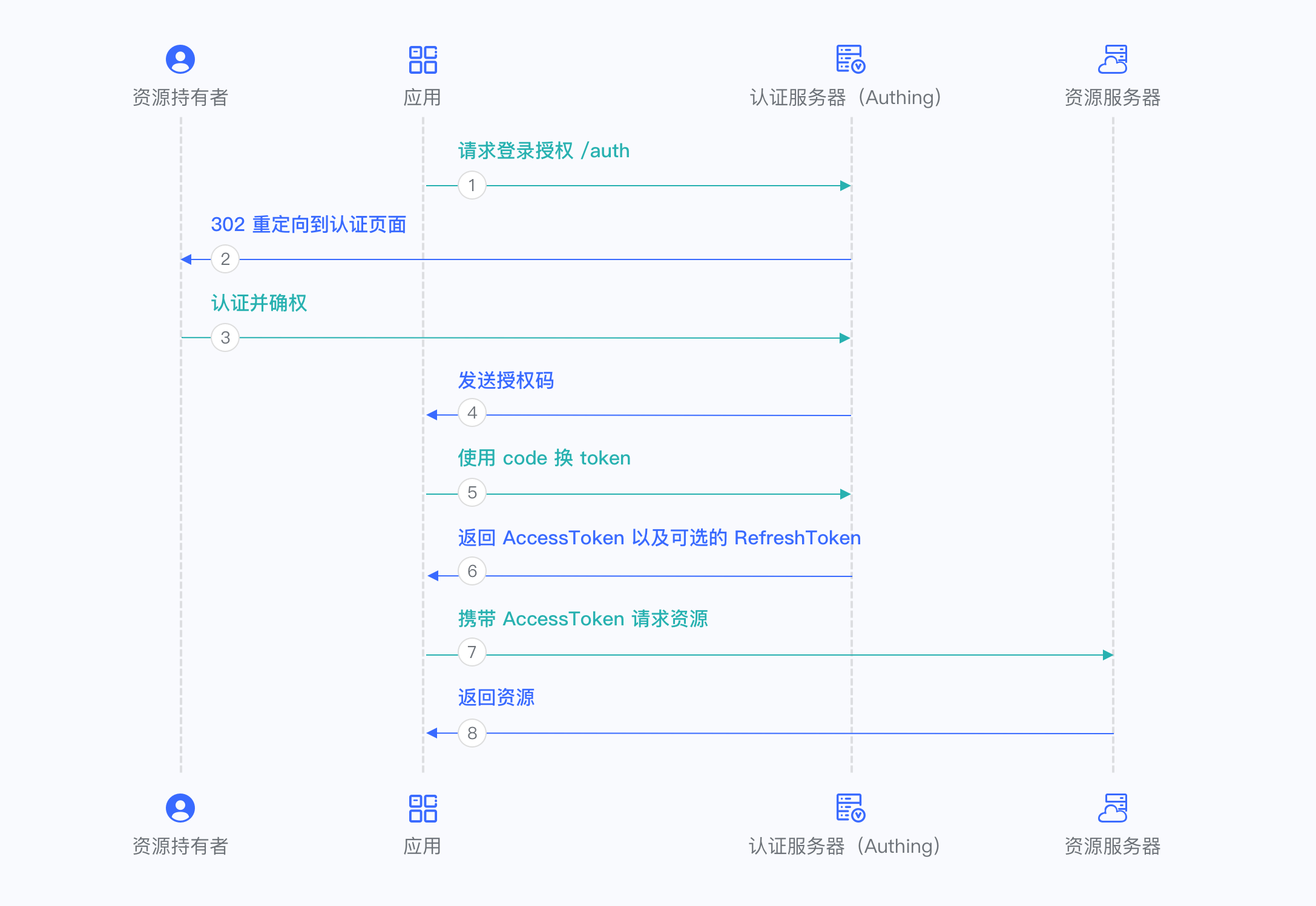Become OAuth 2.0 Identity Source | Authing Docs