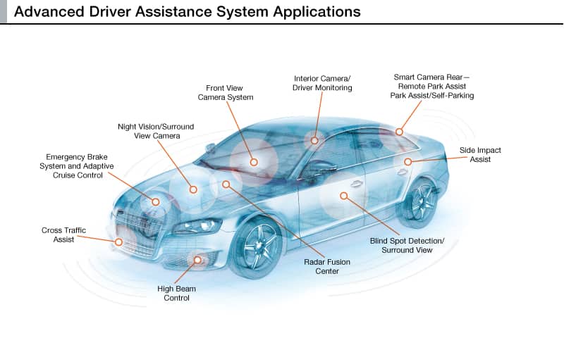 ADAS Advanced Driver Assistance Systems Definition AUTO Connected Car