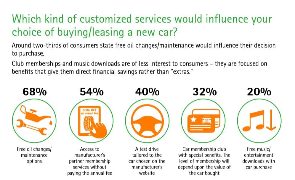 Connected car buyers want totally digital sales, WiFi hotspots