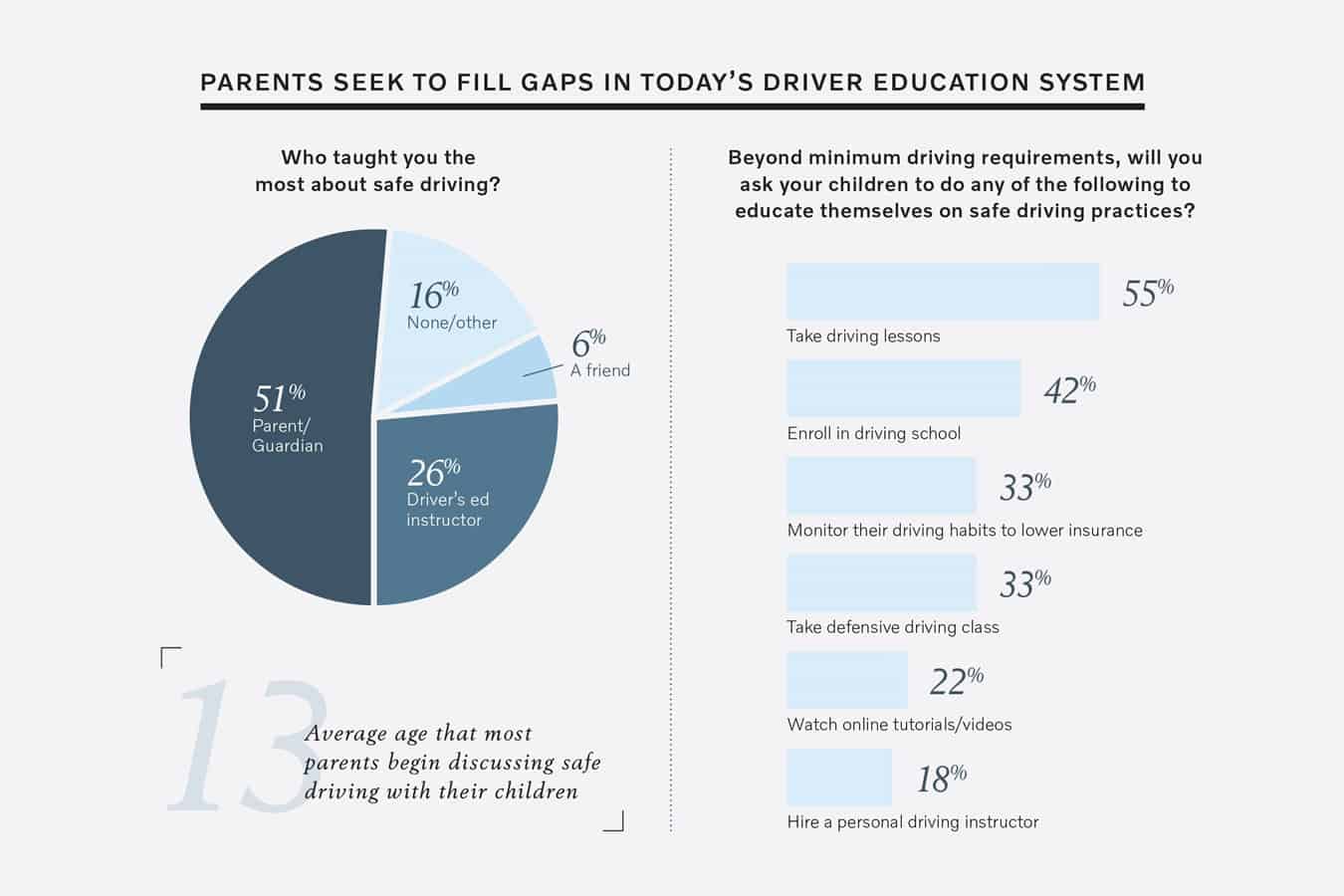 Drivers Think Other Drivers are BadDriver’s Ed Isn’t Good Enough