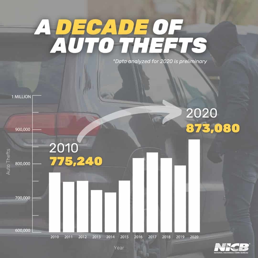 Car Thieves Did Not Stay at Home9.2 Increase in Stolen Vehicles in