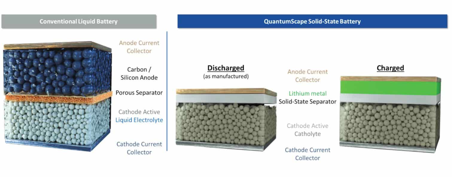 Volkswagen Partners with QuantumScape for SolidState Battery